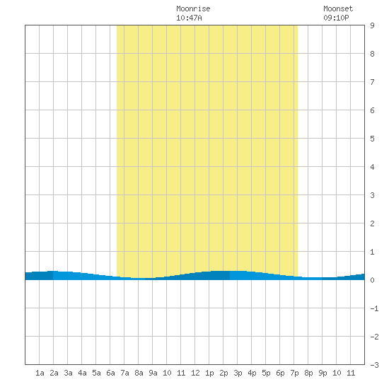 Stouts Creek tide chart for Saturday, September 7, 2024