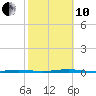 Stouts Creek tide chart for Thursday, October 10, 2024