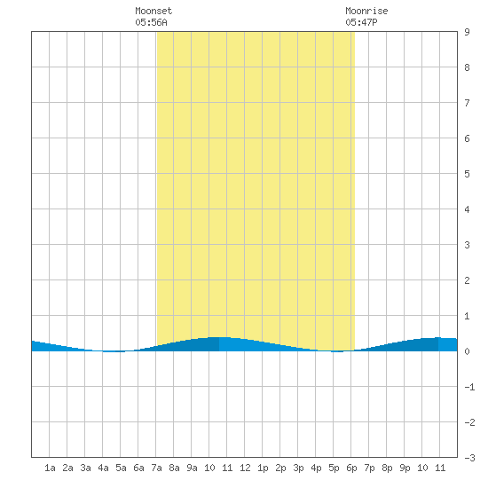 Stouts Creek tide chart for Wednesday, October 16, 2024