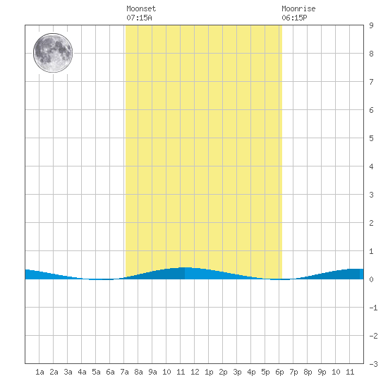 Stouts Creek tide chart for Thursday, October 17, 2024