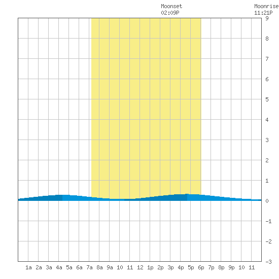 Stouts Creek tide chart for Wednesday, October 23, 2024
