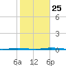 Stouts Creek tide chart for Friday, October 25, 2024