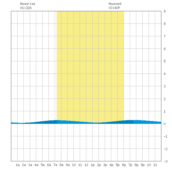 Stouts Creek tide chart for Saturday, October 26, 2024