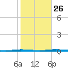 Stouts Creek tide chart for Saturday, October 26, 2024