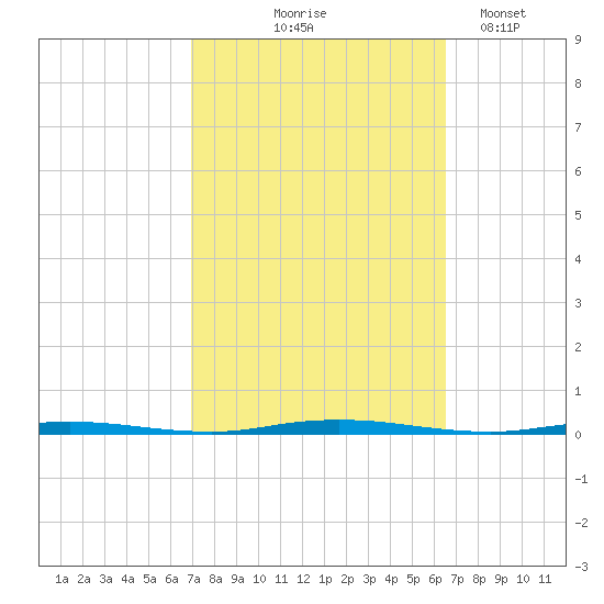 Stouts Creek tide chart for Sunday, October 6, 2024