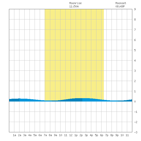 Stouts Creek tide chart for Monday, October 7, 2024