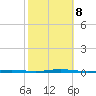 Stouts Creek tide chart for Tuesday, October 8, 2024