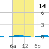 Stouts Creek tide chart for Thursday, November 14, 2024