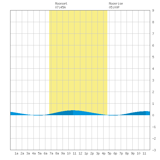 Stouts Creek tide chart for Saturday, November 16, 2024