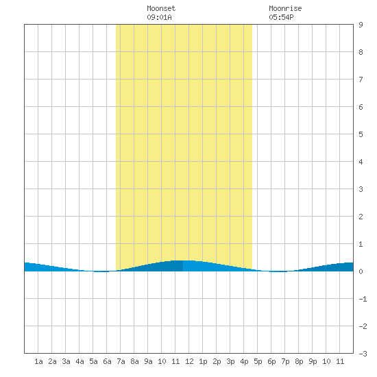 Stouts Creek tide chart for Sunday, November 17, 2024