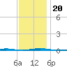 Stouts Creek tide chart for Wednesday, November 20, 2024