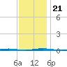 Stouts Creek tide chart for Thursday, November 21, 2024