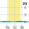 Stouts Creek tide chart for Saturday, November 23, 2024