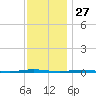 Stouts Creek tide chart for Wednesday, November 27, 2024