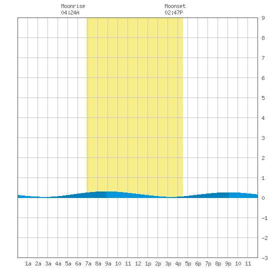 Stouts Creek tide chart for Thursday, November 28, 2024