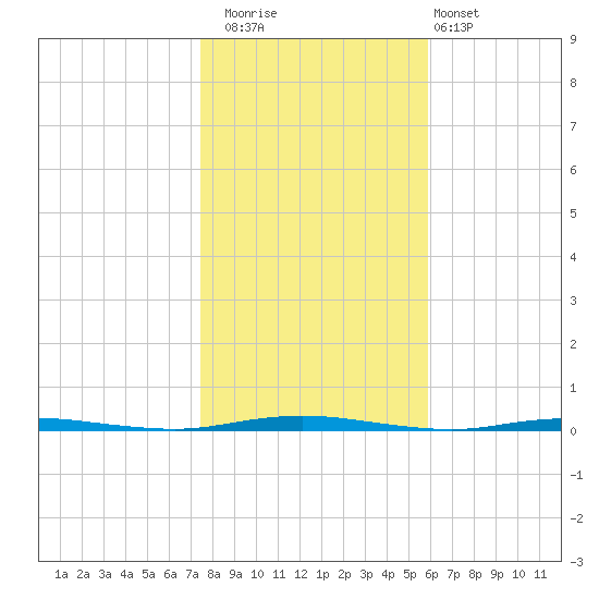 Stouts Creek tide chart for Saturday, November 2, 2024