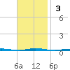 Stouts Creek tide chart for Sunday, November 3, 2024