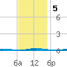 Stouts Creek tide chart for Tuesday, November 5, 2024