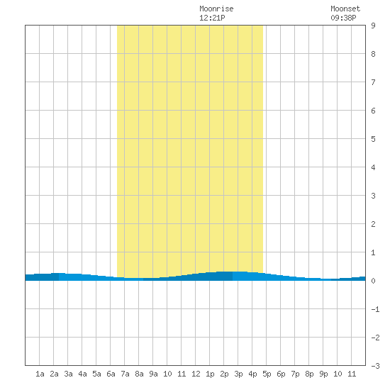 Stouts Creek tide chart for Thursday, November 7, 2024