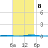 Stouts Creek tide chart for Friday, November 8, 2024