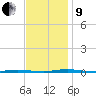 Stouts Creek tide chart for Saturday, November 9, 2024