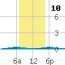 Stouts Creek tide chart for Tuesday, December 10, 2024