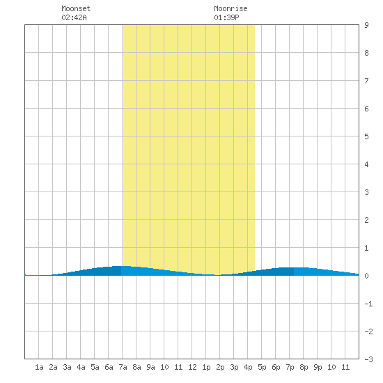 Stouts Creek tide chart for Wednesday, December 11, 2024
