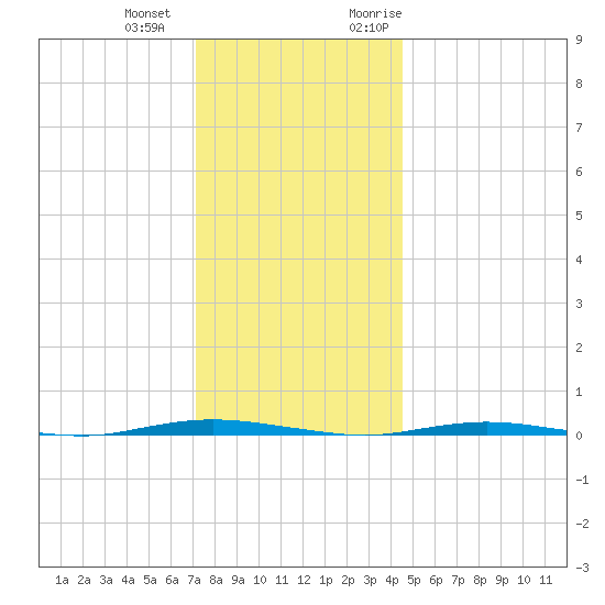 Stouts Creek tide chart for Thursday, December 12, 2024