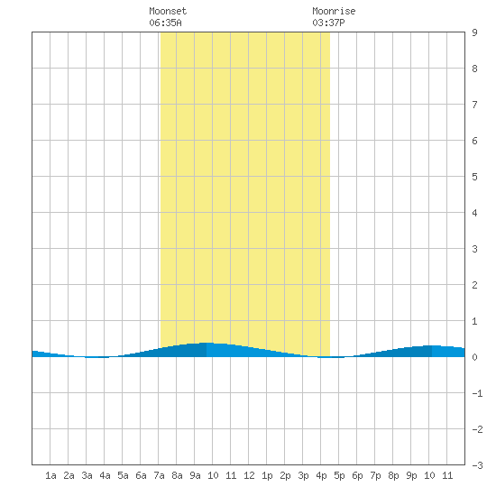 Stouts Creek tide chart for Saturday, December 14, 2024