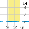 Stouts Creek tide chart for Saturday, December 14, 2024