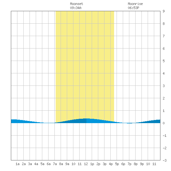 Stouts Creek tide chart for Tuesday, December 17, 2024