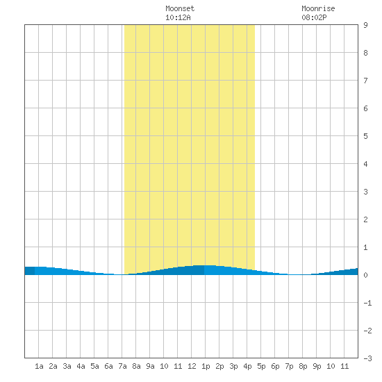 Stouts Creek tide chart for Wednesday, December 18, 2024