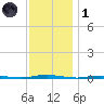 Stouts Creek tide chart for Sunday, December 1, 2024