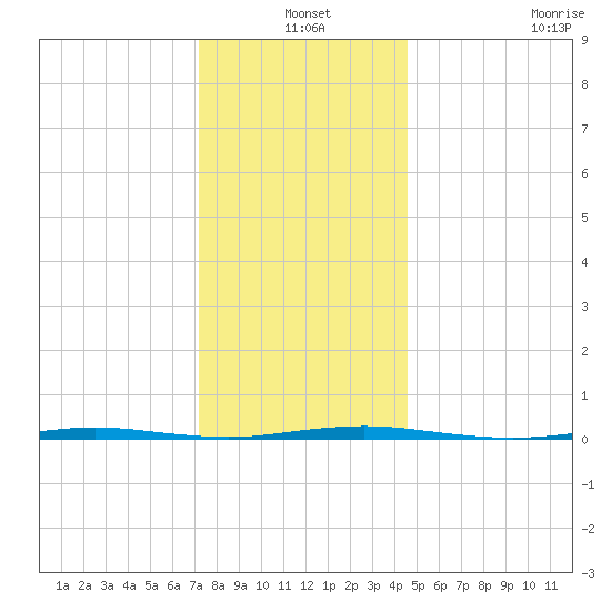 Stouts Creek tide chart for Friday, December 20, 2024