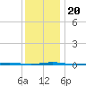 Stouts Creek tide chart for Friday, December 20, 2024