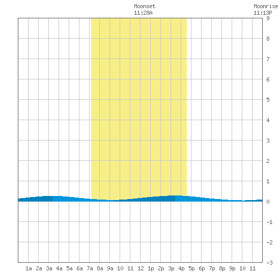 Stouts Creek tide chart for Saturday, December 21, 2024