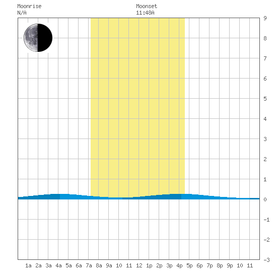 Stouts Creek tide chart for Sunday, December 22, 2024