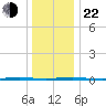 Stouts Creek tide chart for Sunday, December 22, 2024
