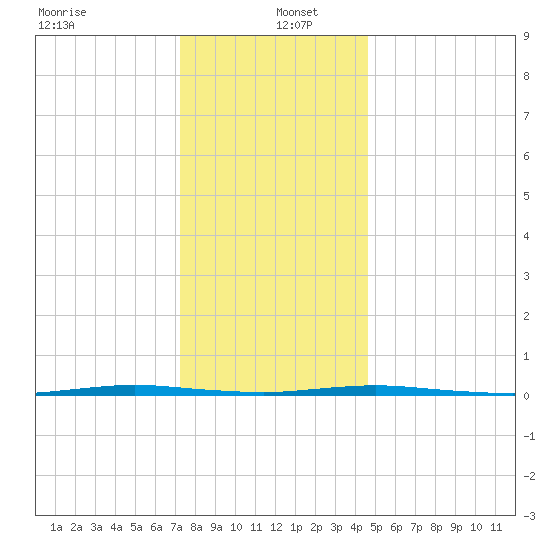 Stouts Creek tide chart for Monday, December 23, 2024