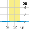 Stouts Creek tide chart for Monday, December 23, 2024