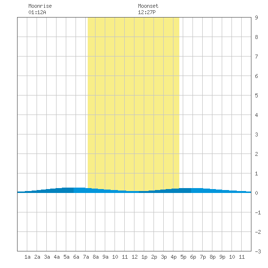 Stouts Creek tide chart for Tuesday, December 24, 2024
