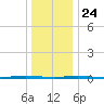 Stouts Creek tide chart for Tuesday, December 24, 2024