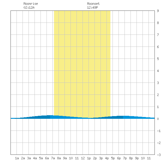 Stouts Creek tide chart for Wednesday, December 25, 2024