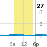 Stouts Creek tide chart for Friday, December 27, 2024