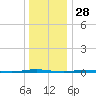 Stouts Creek tide chart for Saturday, December 28, 2024