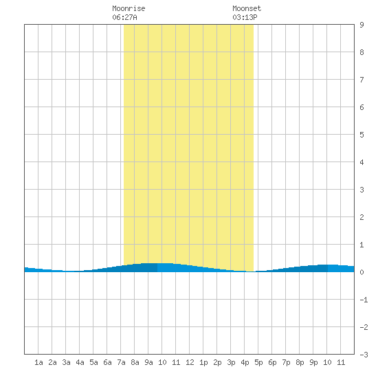 Stouts Creek tide chart for Sunday, December 29, 2024