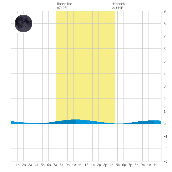 Stouts Creek tide chart for Monday, December 30, 2024