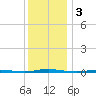 Stouts Creek tide chart for Tuesday, December 3, 2024
