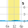 Stouts Creek tide chart for Thursday, December 5, 2024