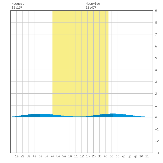 Stouts Creek tide chart for Monday, December 9, 2024